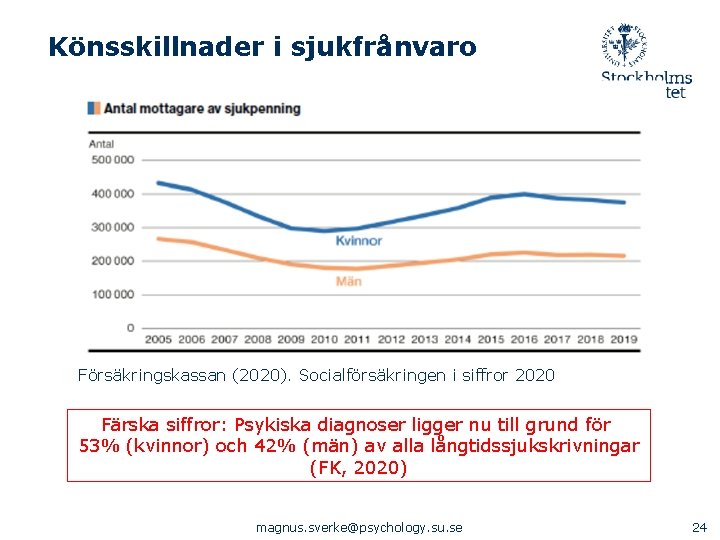 Könsskillnader i sjukfrånvaro Försäkringskassan (2020). Socialförsäkringen i siffror 2020 Färska siffror: Psykiska diagnoser ligger