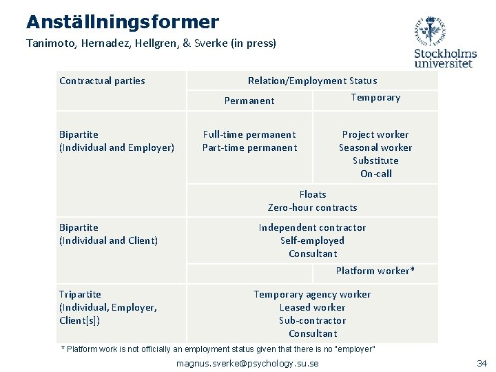 Anställningsformer Tanimoto, Hernadez, Hellgren, & Sverke (in press) Contractual parties Bipartite (Individual and Employer)