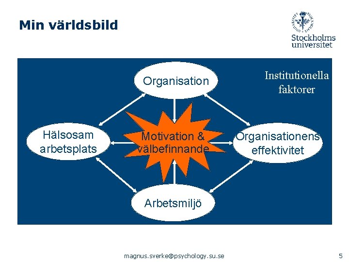 Min världsbild Organisation Hälsosam arbetsplats Motivation & välbefinnande Institutionella faktorer Organisationens effektivitet Arbetsmiljö magnus.