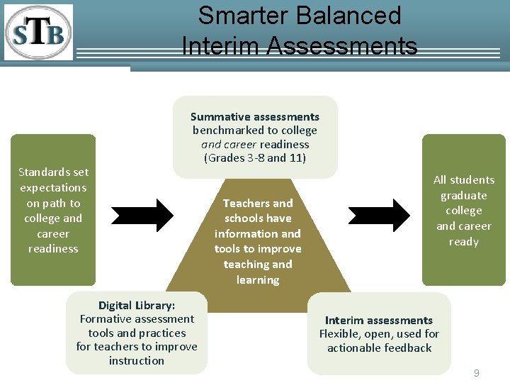 Smarter Balanced Interim Assessments Standards set expectations on path to college and career readiness