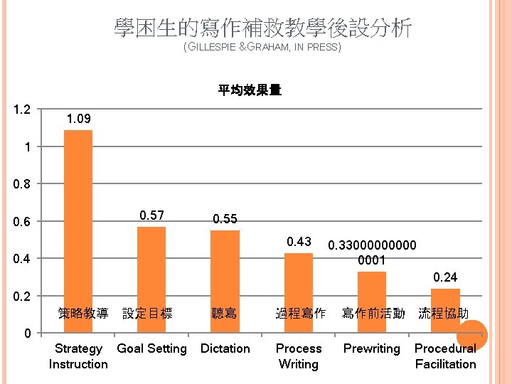 學困生的寫作補救教學後設分析 (GILLESPIE &GRAHAM, IN PRESS) 平均效果量 1. 2 1. 09 1 0. 8 0.