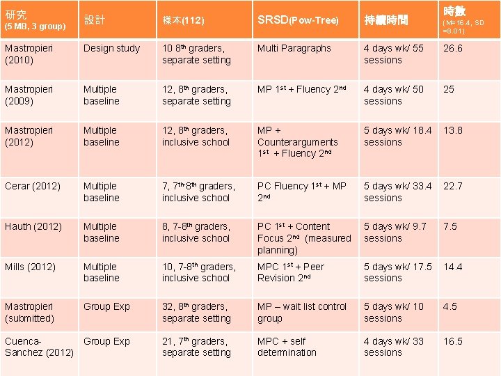 研究 時數 設計 樣本(112) SRSD(Pow-Tree) 持續時間 Mastropieri (2010) Design study 10 8 th graders,