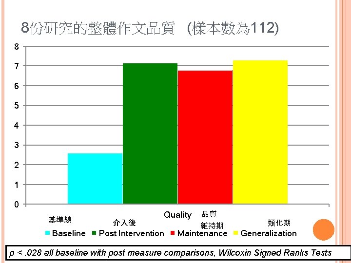 8份研究的整體作文品質 (樣本數為 112) 8 7 6 5 4 3 2 1 0 基準線 Baseline