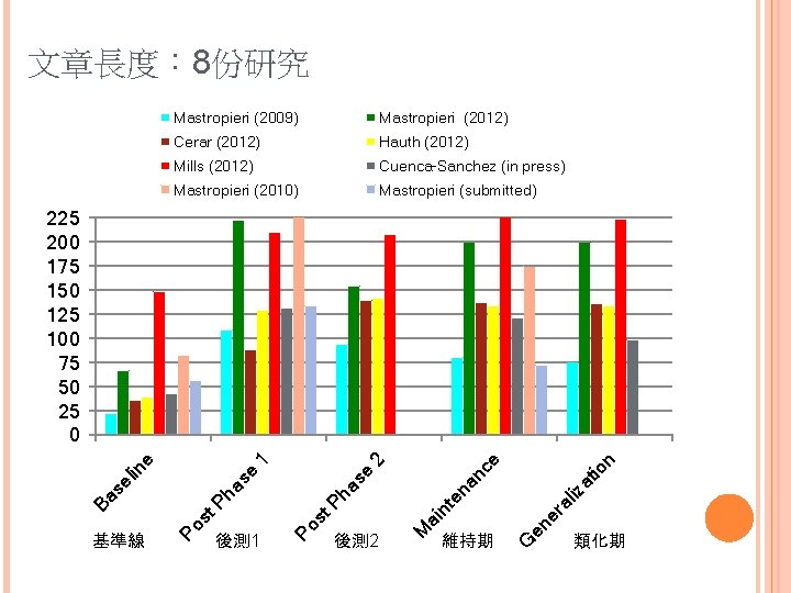 文章長度： 8份研究 Mastropieri (2009) Mastropieri (2012) Cerar (2012) Hauth (2012) Mills (2012) Cuenca-Sanchez (in