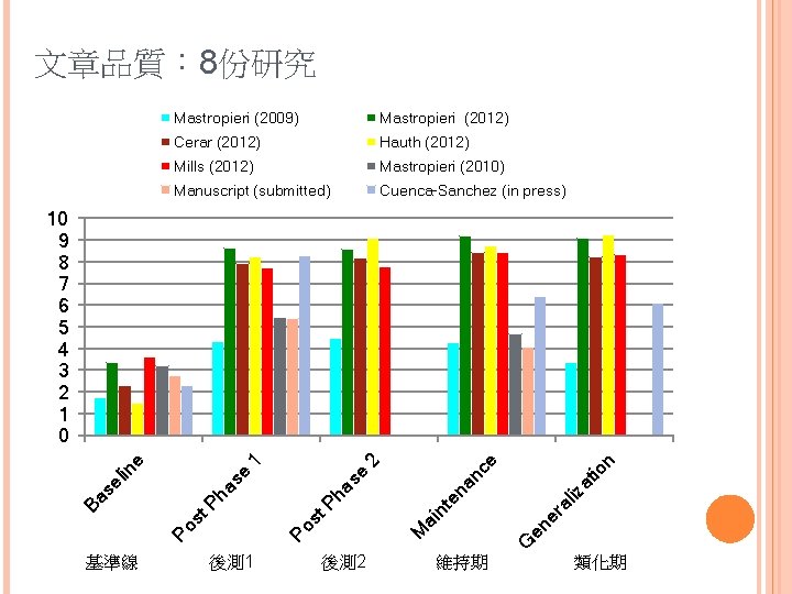 文章品質： 8份研究 Mastropieri (2009) Mastropieri (2012) Cerar (2012) Hauth (2012) Mills (2012) Mastropieri (2010)