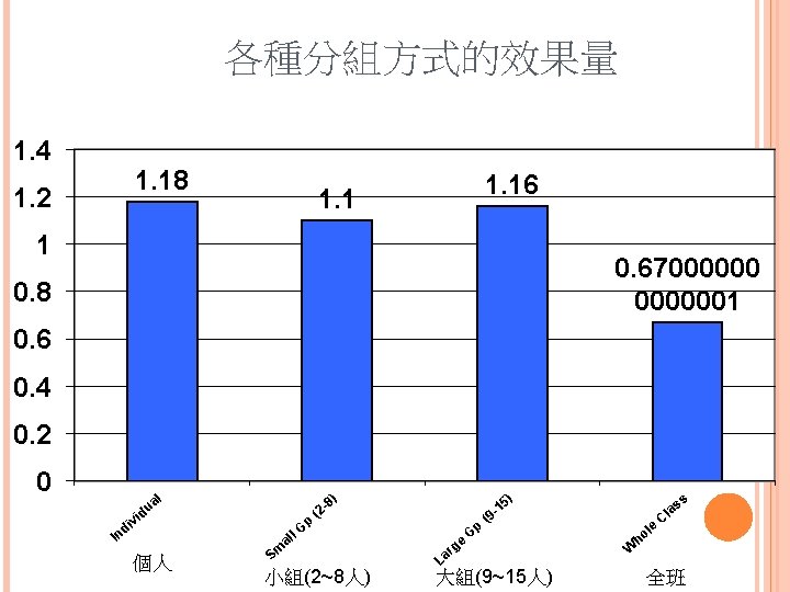 各種分組方式的效果量 1. 4 1. 2 1. 18 1. 16 1. 1 1 0. 670000001