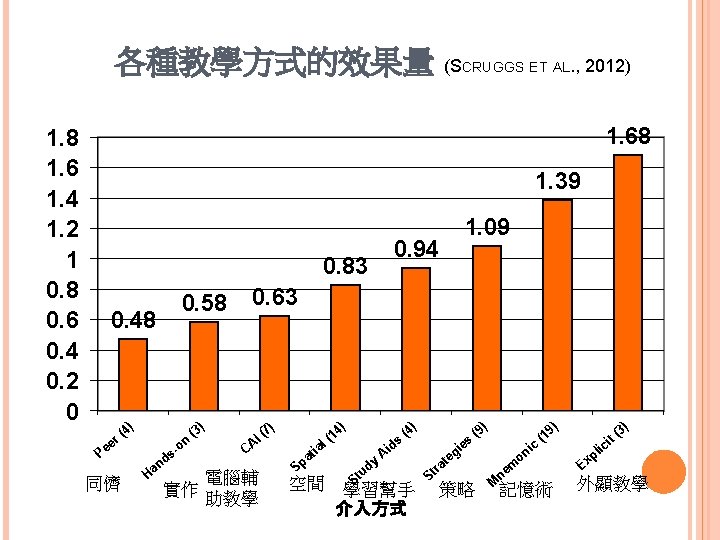 各種教學方式的效果量 (SCRUGGS ET AL. , 2012) 1. 8 1. 6 1. 4 1. 2