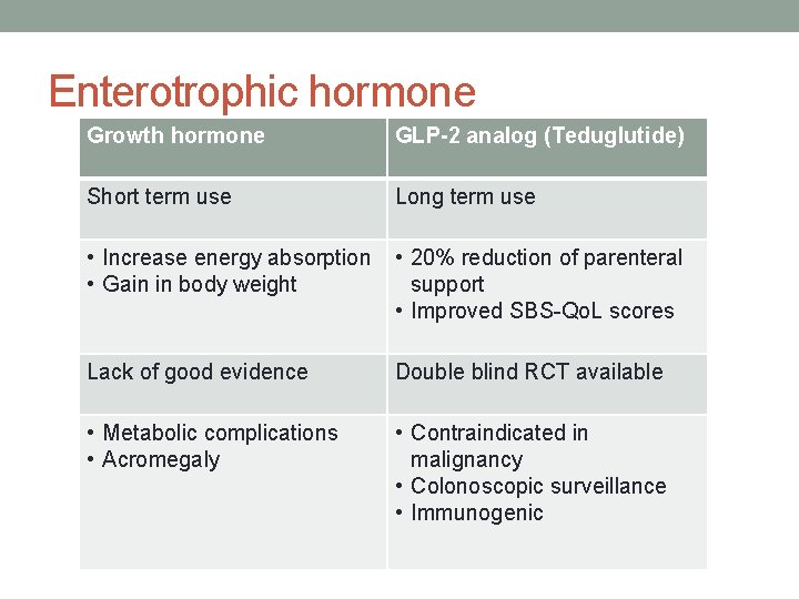 Enterotrophic hormone Growth hormone GLP-2 analog (Teduglutide) Short term use Long term use •