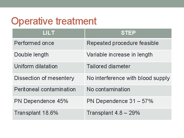 Operative treatment LILT STEP Performed once Repeated procedure feasible Double length Variable increase in