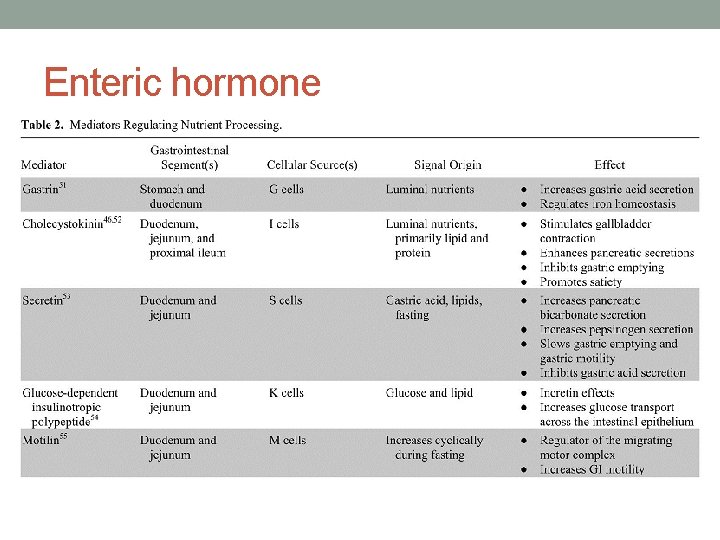 Enteric hormone 