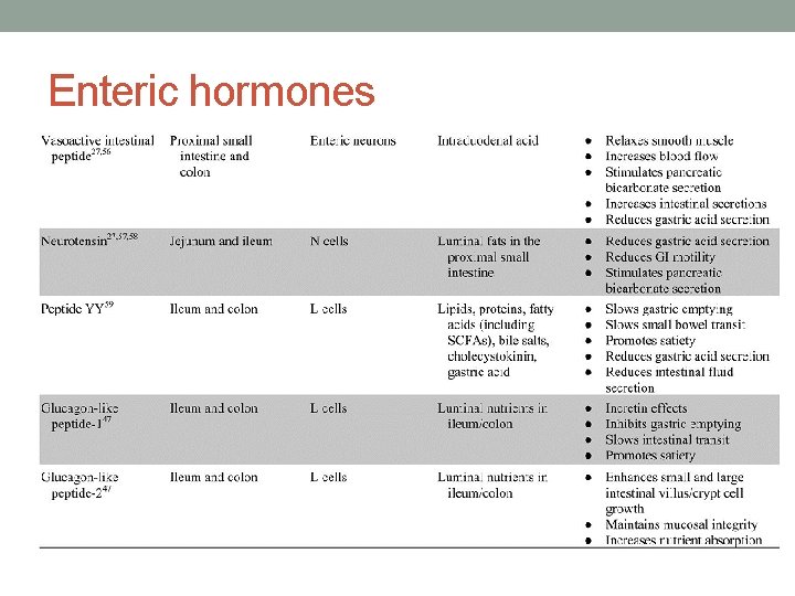 Enteric hormones 