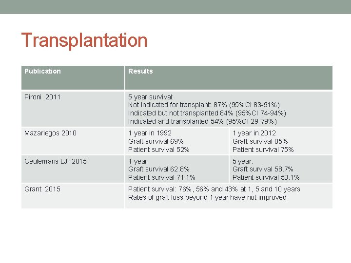 Transplantation Publication Results Pironi 2011 5 year survival: Not indicated for transplant: 87% (95%CI