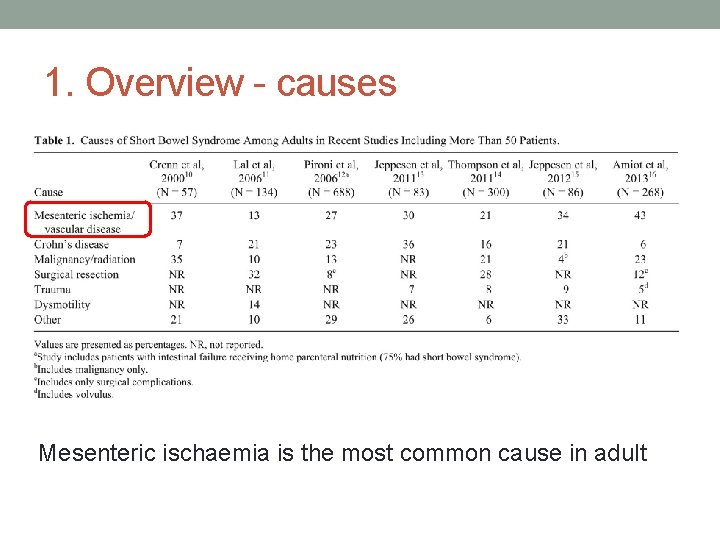 1. Overview - causes Mesenteric ischaemia is the most common cause in adult 