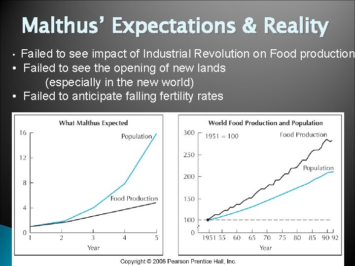 Malthus’ Expectations & Reality Failed to see impact of Industrial Revolution on Food production