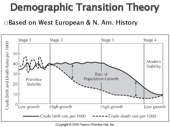 Demographic Transition Theory � Based on West European & N. Am. History 
