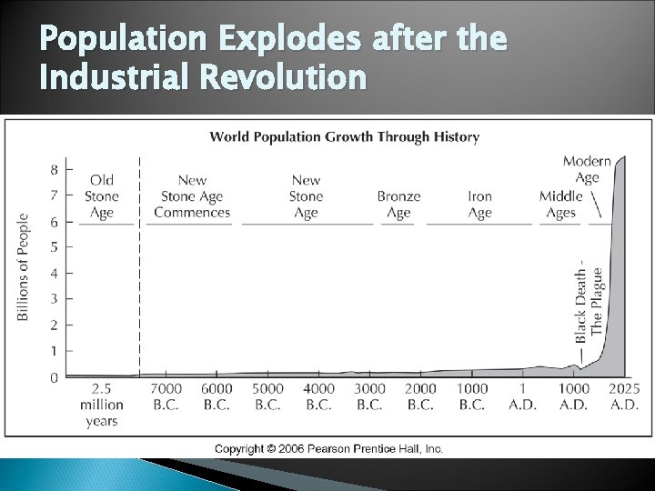 Population Explodes after the Industrial Revolution 