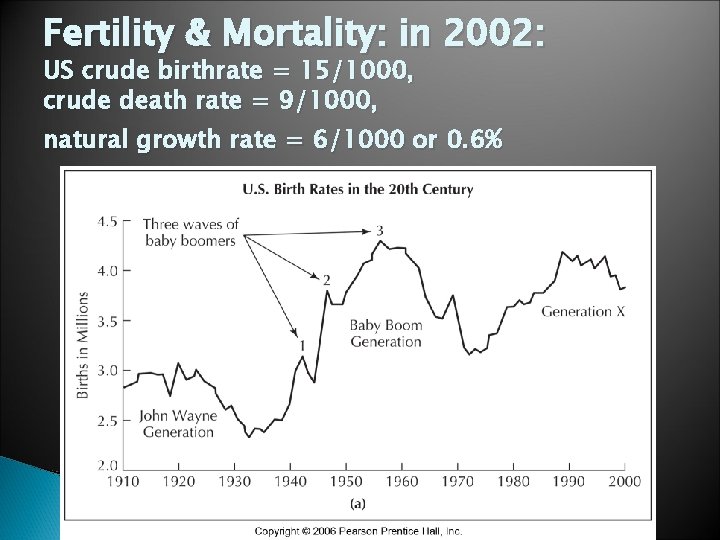 Fertility & Mortality: in 2002: US crude birthrate = 15/1000, crude death rate =