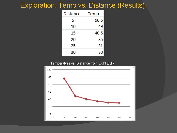 Exploration: Temp vs. Distance (Results) Temperature vs. Distance from Light Bulb 