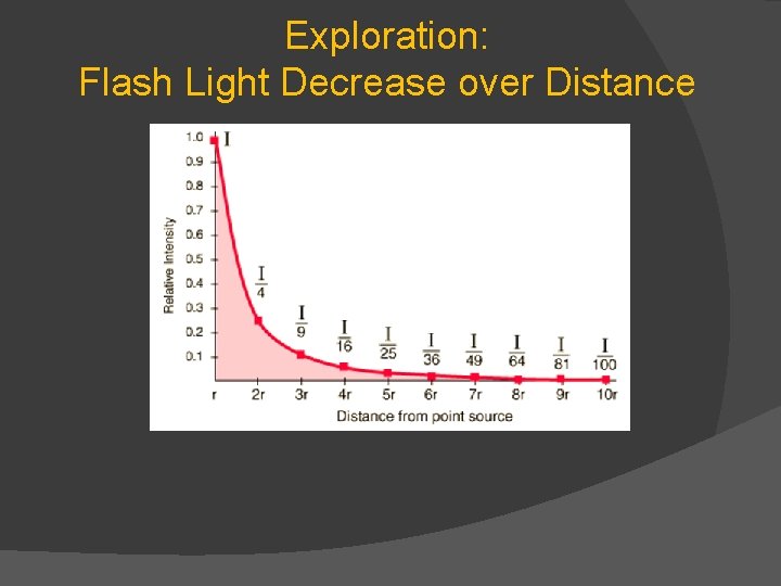 Exploration: Flash Light Decrease over Distance 