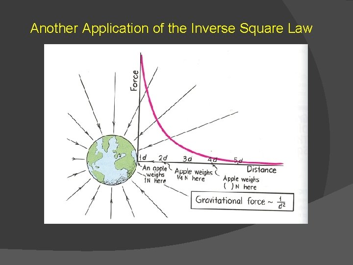 Another Application of the Inverse Square Law 