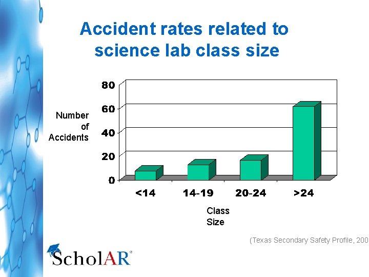 Accident rates related to science lab class size Number of Accidents Class Size (Texas