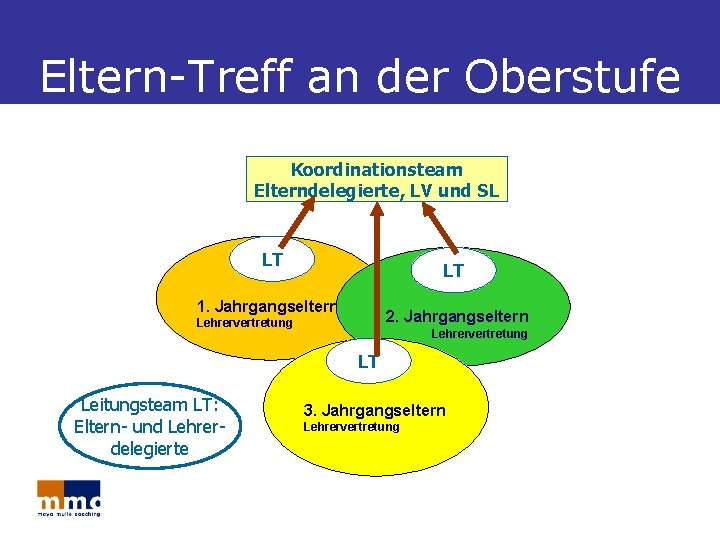 Eltern-Treff an der Oberstufe Koordinationsteam Elterndelegierte, LV und SL LT LT 1. Jahrgangseltern 2.