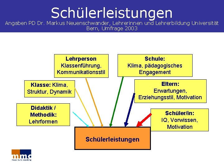Schülerleistungen Angaben PD Dr. Markus Neuenschwander, Lehrerinnen und Lehrerbildung Universität Bern, Umfrage 2003 Lehrperson