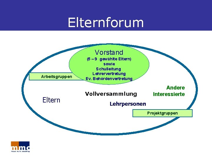 Elternforum Vorstand Arbeitsgruppen Eltern (5 – 9 gewählte Eltern) sowie Schulleitung Lehrervertretung Ev. Behördenvertretung