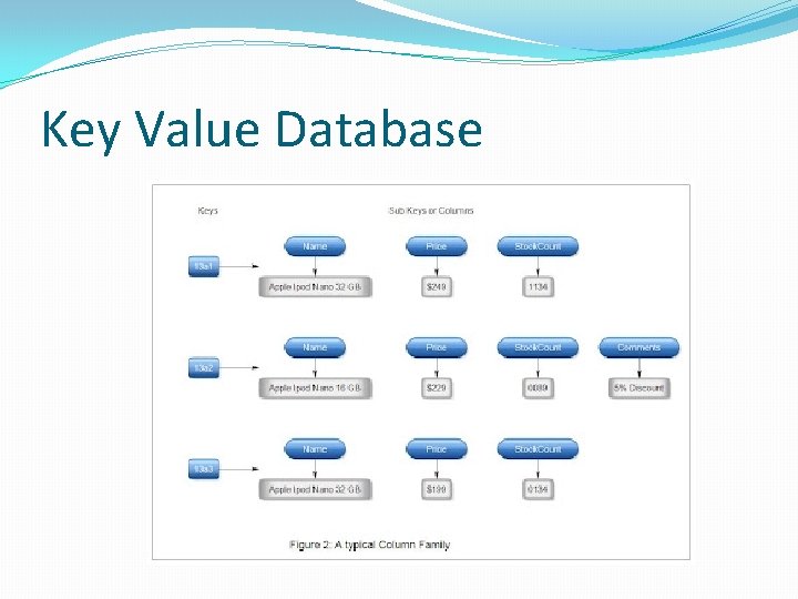 Key Value Database 