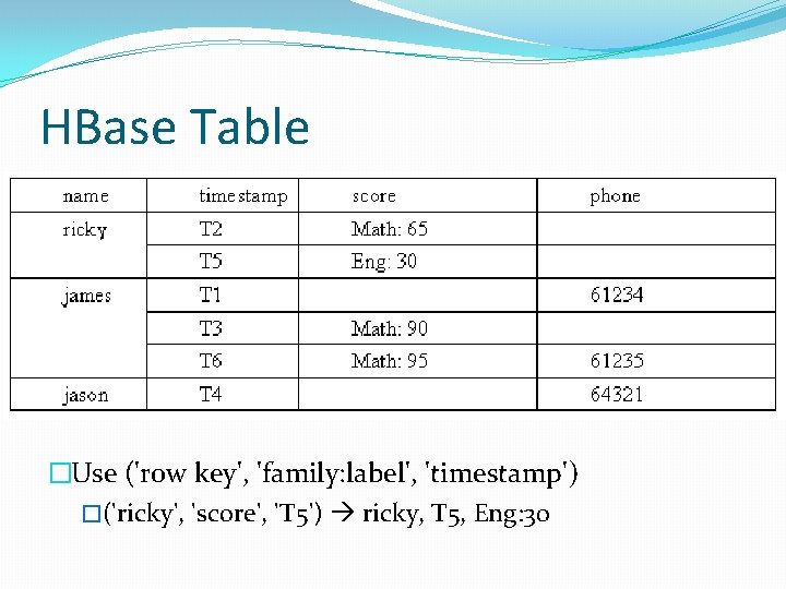 HBase Table �Use ('row key', 'family: label', 'timestamp') �('ricky', 'score', 'T 5') ricky, T