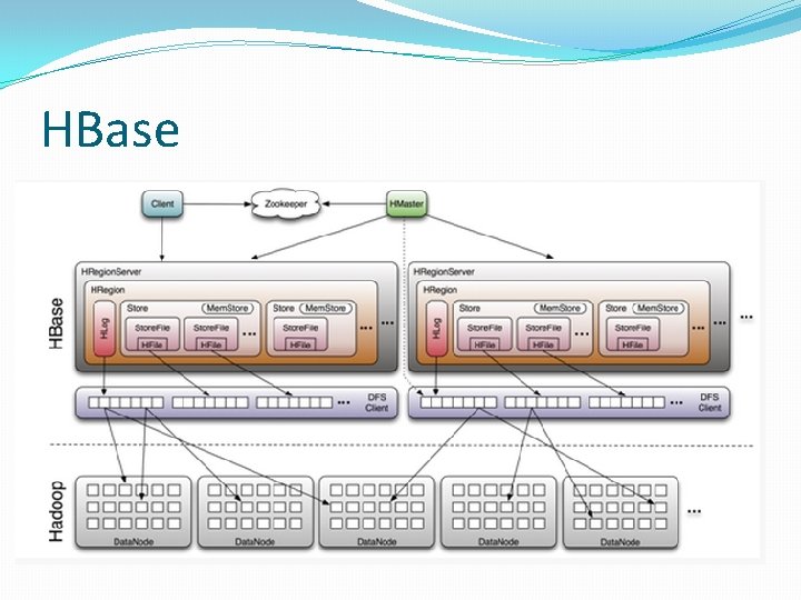 HBase 