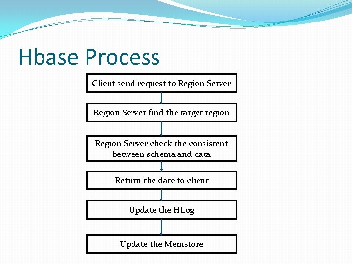 Hbase Process Client send request to Region Server find the target region Region Server