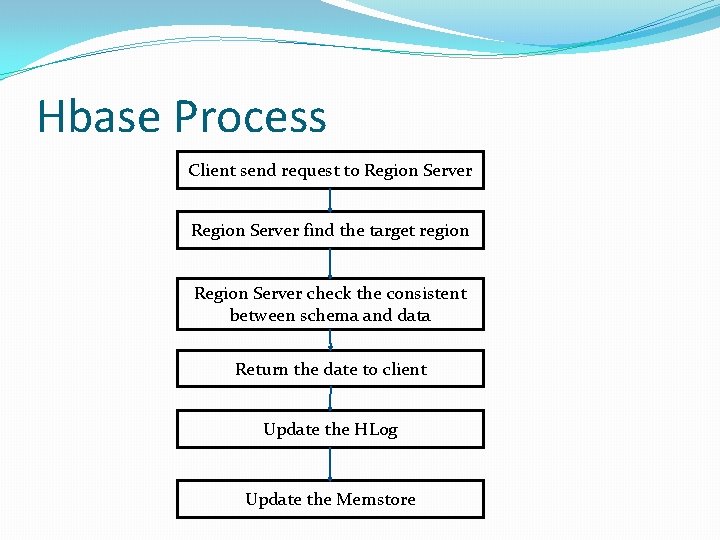 Hbase Process Client send request to Region Server find the target region Region Server