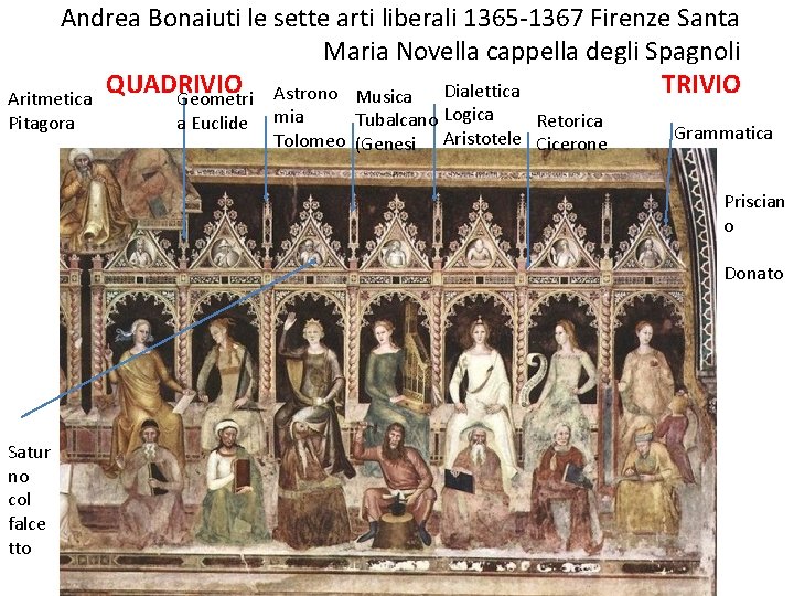 Andrea Bonaiuti le sette arti liberali 1365 -1367 Firenze Santa Maria Novella cappella degli