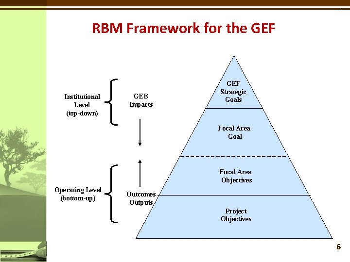 RBM Framework for the GEF Institutional Level (top-down) GEB Impacts GEF Strategic Goals Focal