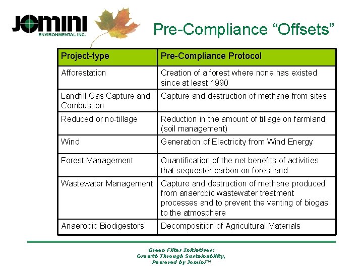 Pre-Compliance “Offsets” Project-type Pre-Compliance Protocol Afforestation Creation of a forest where none has existed