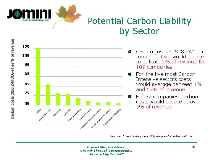 Potential Carbon Liability by Sector 12% Carbon costs at $28. 24* per tonne of