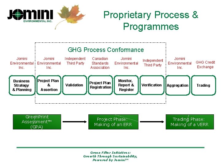 Proprietary Process & Programmes GHG Process Conformance Jomini Environmental Inc. Business Strategy & Planning