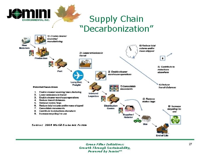 Supply Chain “Decarbonization” Source: 2008 World Economic Forum Green Filter Initiatives: Growth Through Sustainability,