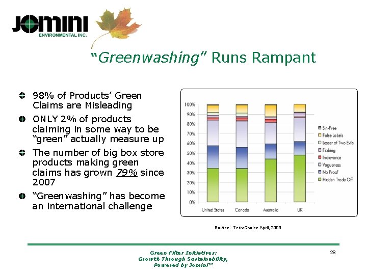 “Greenwashing” Runs Rampant 98% of Products’ Green Claims are Misleading ONLY 2% of products