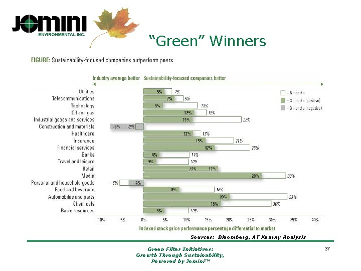 “Green” Winners Sources: Bloomberg, AT Kearny Analysis Green Filter Initiatives: Growth Through Sustainability, Powered