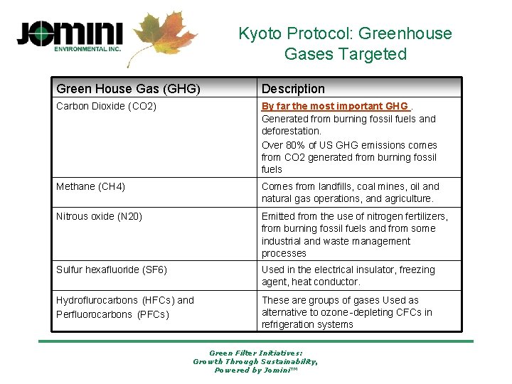Kyoto Protocol: Greenhouse Gases Targeted Green House Gas (GHG) Description Carbon Dioxide ( CO