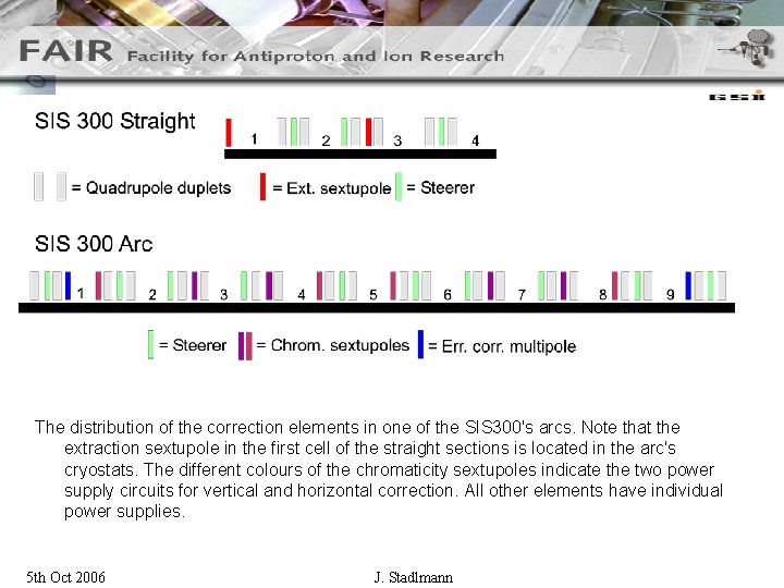 The distribution of the correction elements in one of the SIS 300's arcs. Note