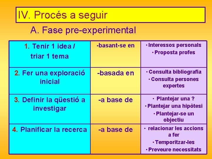 IV. Procés a seguir A. Fase pre-experimental 1. Tenir 1 idea / triar 1