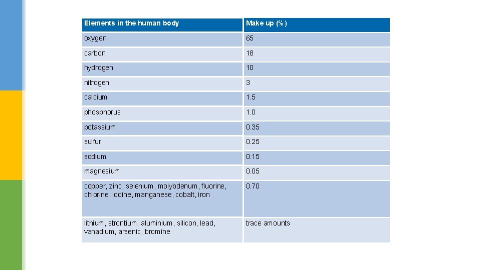 Elements in the human body Make up (%) oxygen 65 carbon 18 hydrogen 10