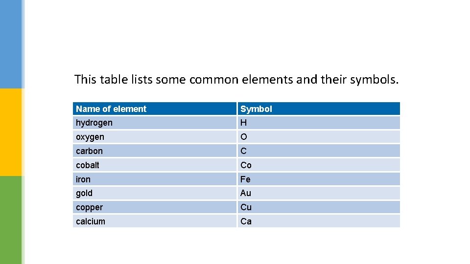 This table lists some common elements and their symbols. Name of element Symbol hydrogen
