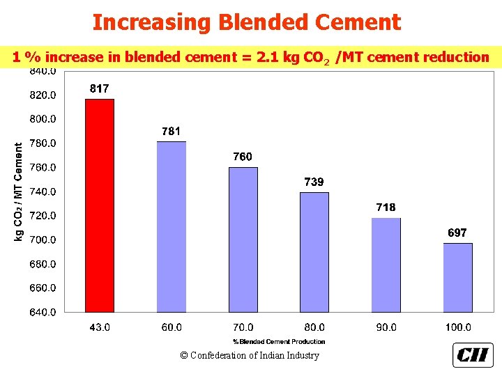 Increasing Blended Cement 1 % increase in blended cement = 2. 1 kg CO