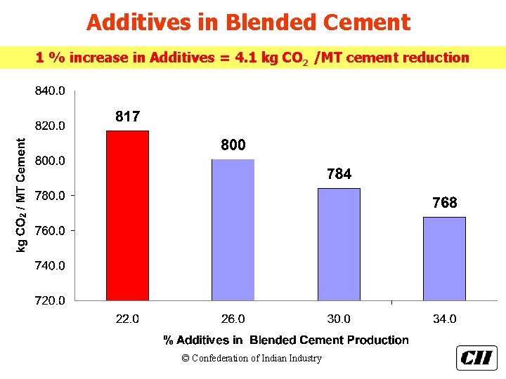 Additives in Blended Cement 1 % increase in Additives = 4. 1 kg CO