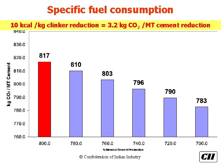 Specific fuel consumption 10 kcal /kg clinker reduction = 3. 2 kg CO 2