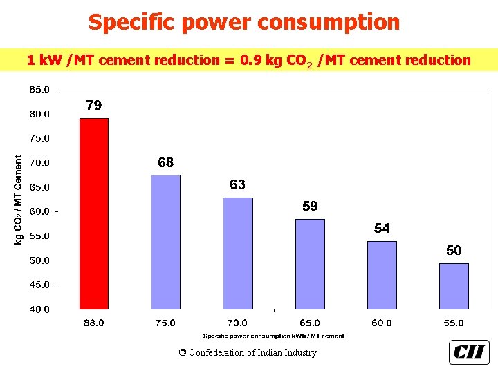 Specific power consumption 1 k. W /MT cement reduction = 0. 9 kg CO